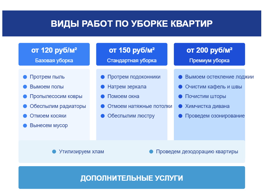 виды работ генеральная уборка